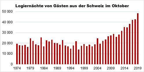 Die Grafik zeigt die Entwicklung der Logiernächte von Schweizer Gästen im Oktober seit 1974.