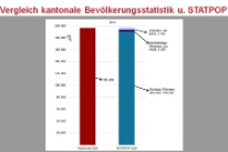 Vergleich kantonale Bevölkerungsstatistik und STATPOP